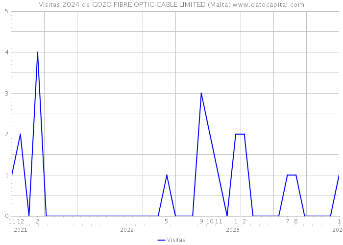 Visitas 2024 de GOZO FIBRE OPTIC CABLE LIMITED (Malta) 