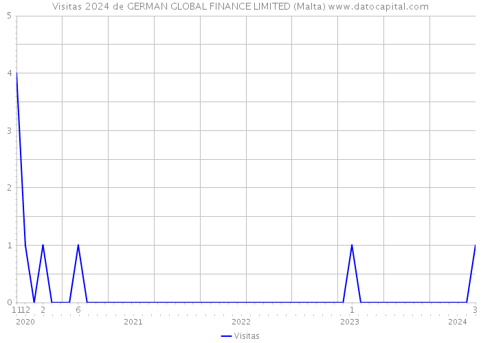 Visitas 2024 de GERMAN GLOBAL FINANCE LIMITED (Malta) 
