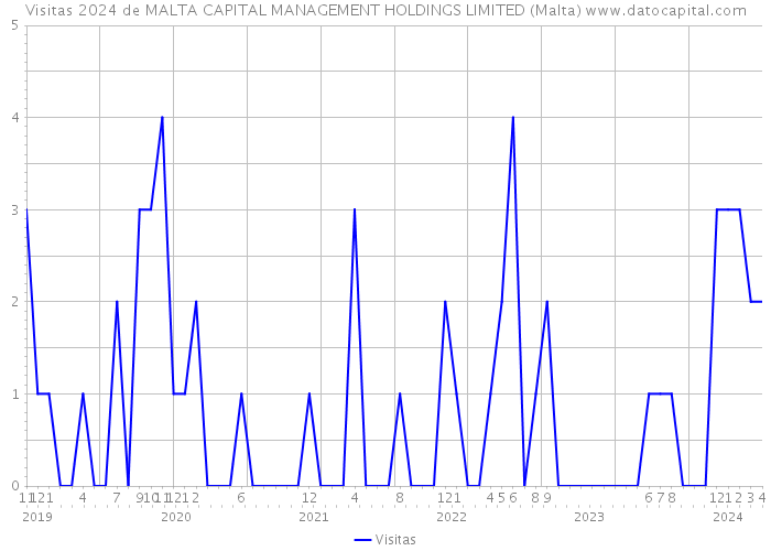 Visitas 2024 de MALTA CAPITAL MANAGEMENT HOLDINGS LIMITED (Malta) 