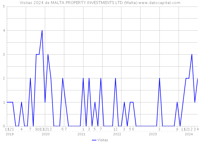 Visitas 2024 de MALTA PROPERTY INVESTMENTS LTD (Malta) 