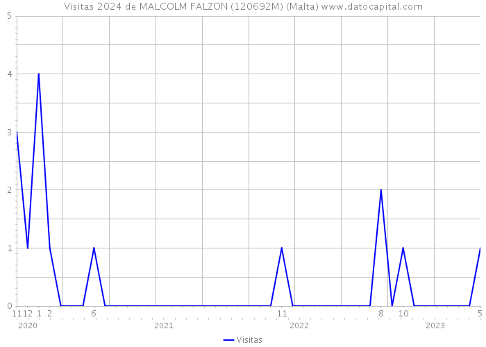 Visitas 2024 de MALCOLM FALZON (120692M) (Malta) 