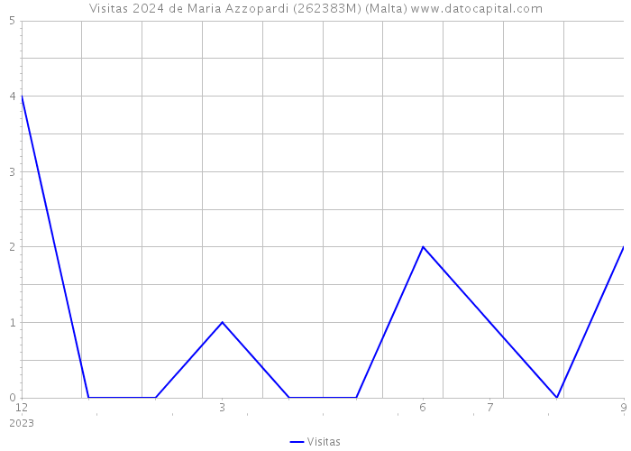 Visitas 2024 de Maria Azzopardi (262383M) (Malta) 