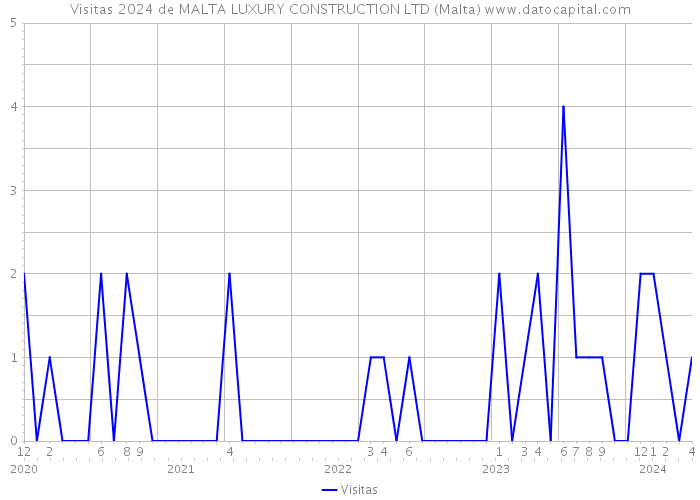 Visitas 2024 de MALTA LUXURY CONSTRUCTION LTD (Malta) 