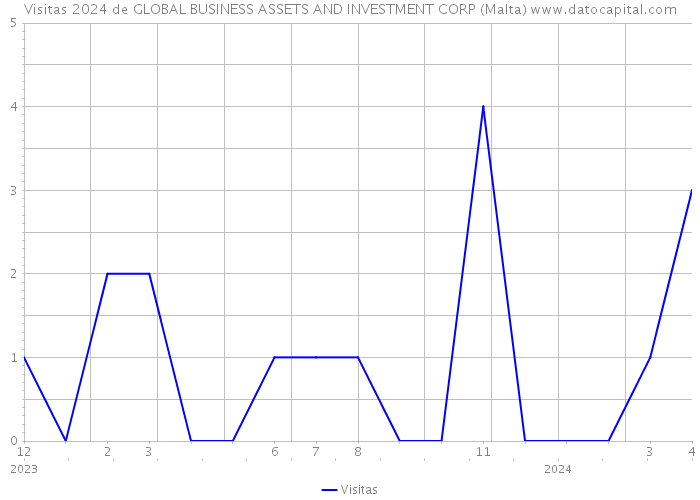 Visitas 2024 de GLOBAL BUSINESS ASSETS AND INVESTMENT CORP (Malta) 