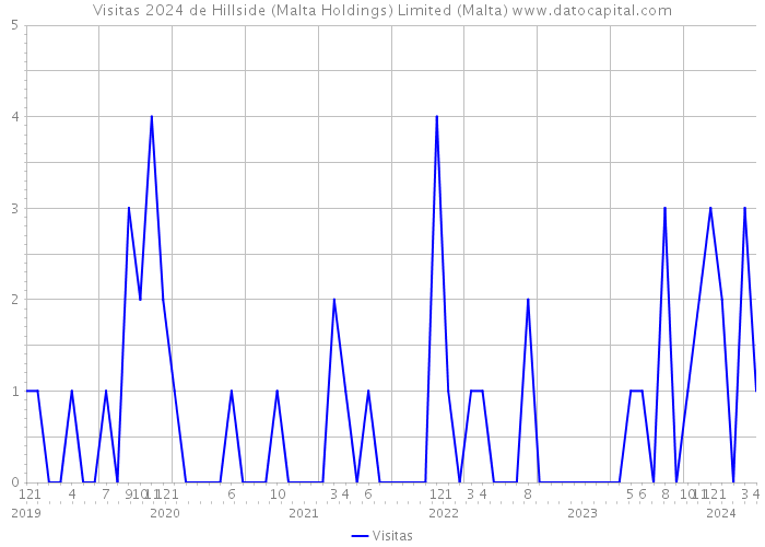 Visitas 2024 de Hillside (Malta Holdings) Limited (Malta) 