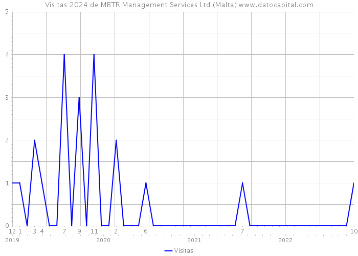 Visitas 2024 de MBTR Management Services Ltd (Malta) 