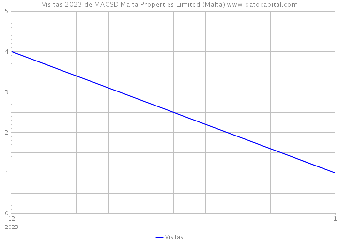 Visitas 2023 de MACSD Malta Properties Limited (Malta) 