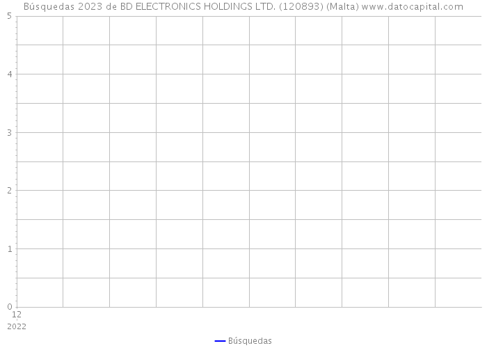 Búsquedas 2023 de BD ELECTRONICS HOLDINGS LTD. (120893) (Malta) 