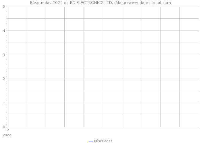 Búsquedas 2024 de BD ELECTRONICS LTD. (Malta) 