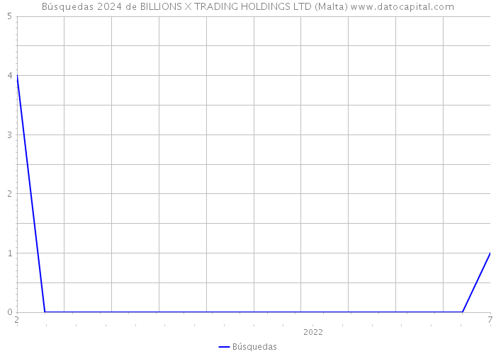 Búsquedas 2024 de BILLIONS X TRADING HOLDINGS LTD (Malta) 