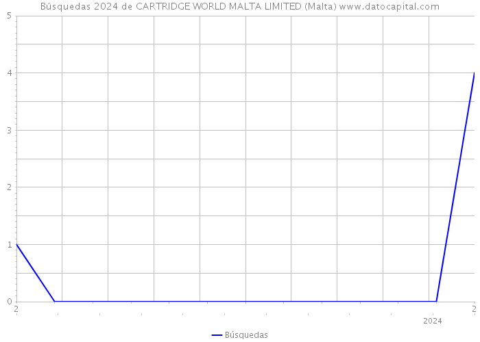 Búsquedas 2024 de CARTRIDGE WORLD MALTA LIMITED (Malta) 