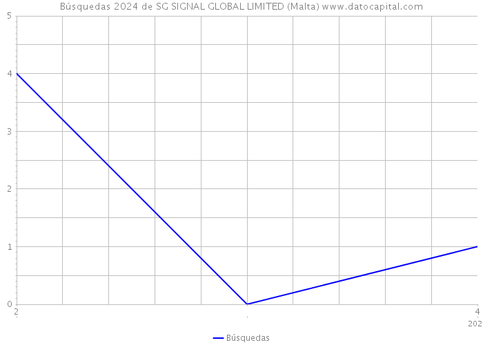 Búsquedas 2024 de SG SIGNAL GLOBAL LIMITED (Malta) 