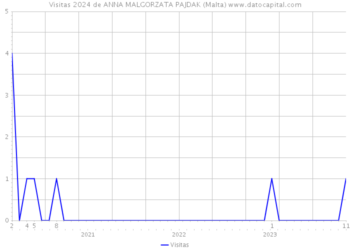 Visitas 2024 de ANNA MALGORZATA PAJDAK (Malta) 