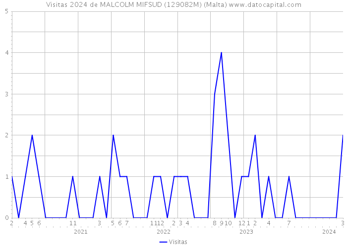 Visitas 2024 de MALCOLM MIFSUD (129082M) (Malta) 