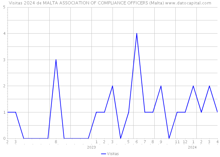 Visitas 2024 de MALTA ASSOCIATION OF COMPLIANCE OFFICERS (Malta) 