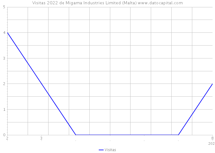 Visitas 2022 de Migama Industries Limited (Malta) 