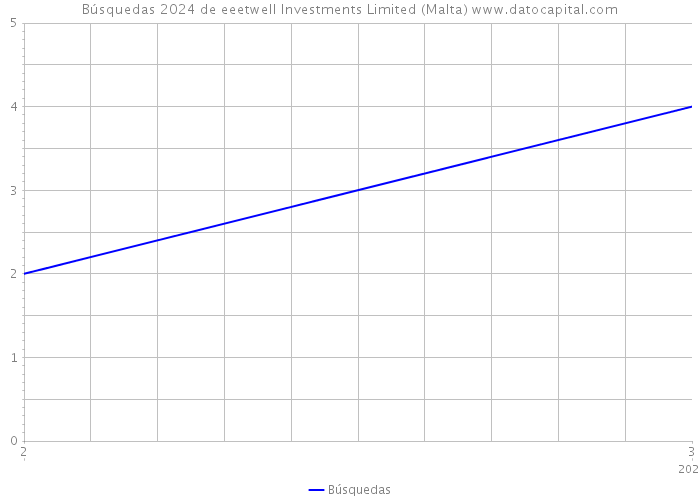 Búsquedas 2024 de eeetwell Investments Limited (Malta) 