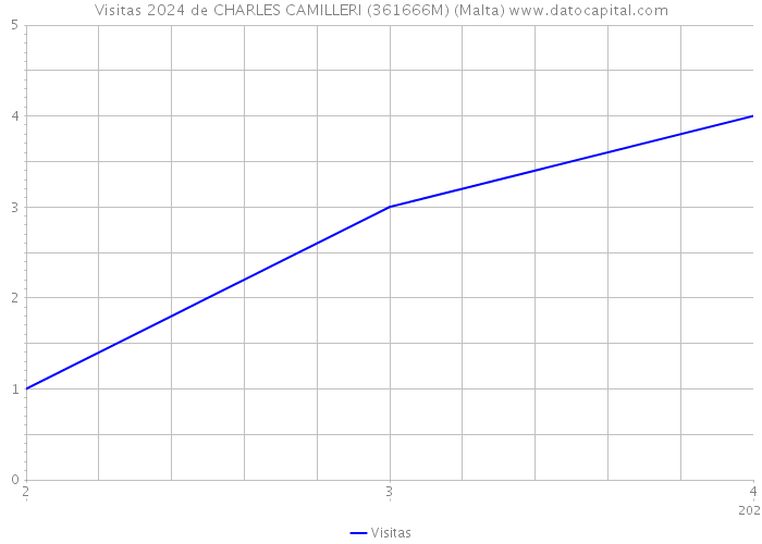 Visitas 2024 de CHARLES CAMILLERI (361666M) (Malta) 