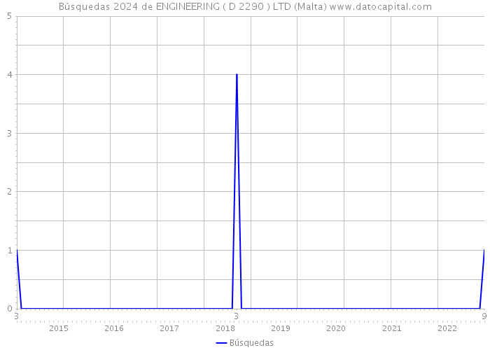 Búsquedas 2024 de ENGINEERING ( D 2290 ) LTD (Malta) 
