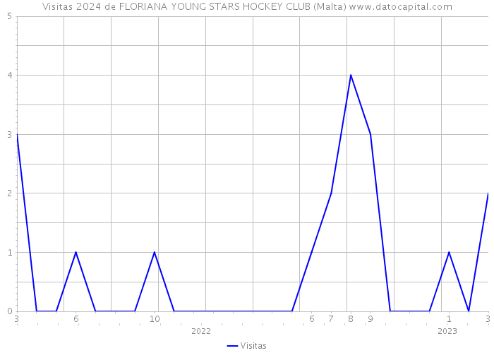 Visitas 2024 de FLORIANA YOUNG STARS HOCKEY CLUB (Malta) 