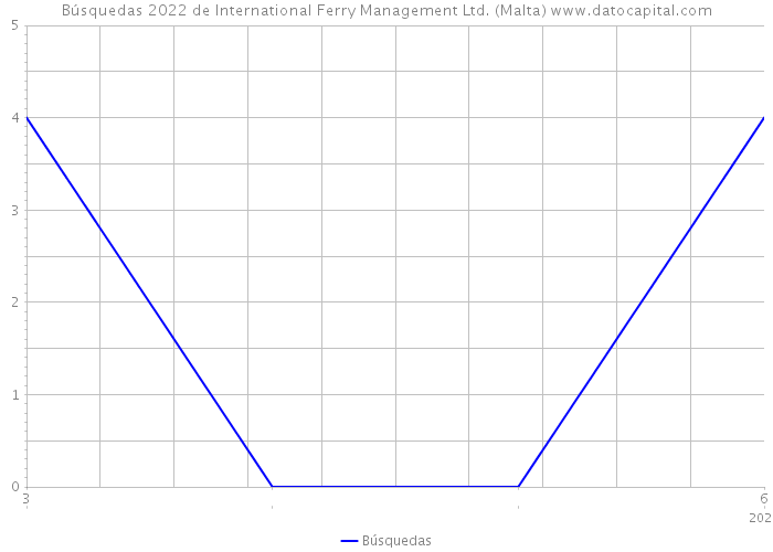 Búsquedas 2022 de International Ferry Management Ltd. (Malta) 