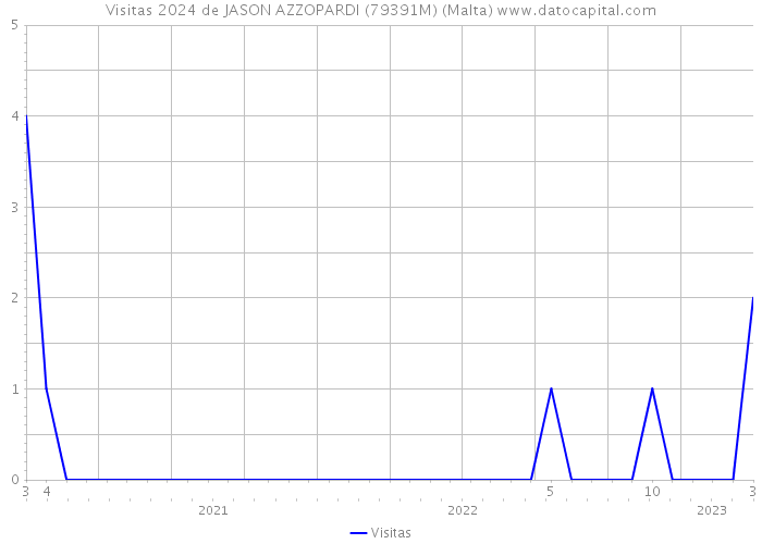 Visitas 2024 de JASON AZZOPARDI (79391M) (Malta) 