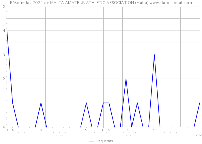 Búsquedas 2024 de MALTA AMATEUR ATHLETIC ASSOCIATION (Malta) 