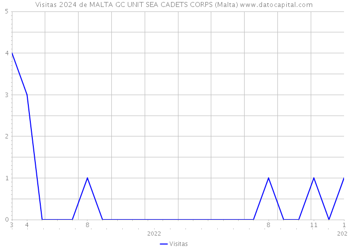 Visitas 2024 de MALTA GC UNIT SEA CADETS CORPS (Malta) 