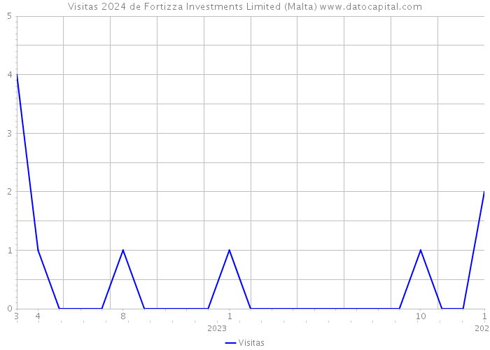 Visitas 2024 de Fortizza Investments Limited (Malta) 
