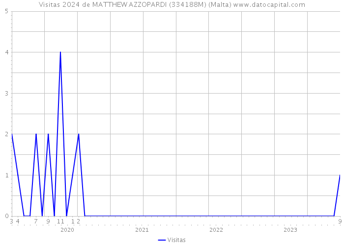 Visitas 2024 de MATTHEW AZZOPARDI (334188M) (Malta) 