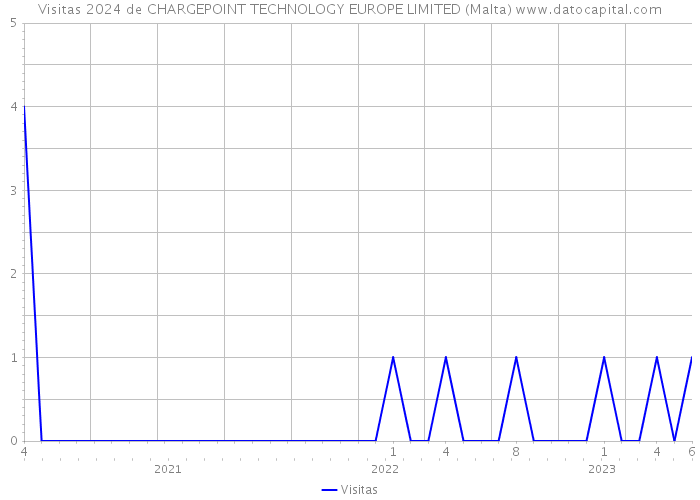 Visitas 2024 de CHARGEPOINT TECHNOLOGY EUROPE LIMITED (Malta) 