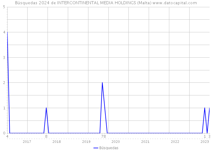 Búsquedas 2024 de INTERCONTINENTAL MEDIA HOLDINGS (Malta) 