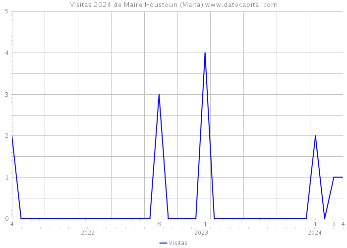 Visitas 2024 de Maire Houstoun (Malta) 