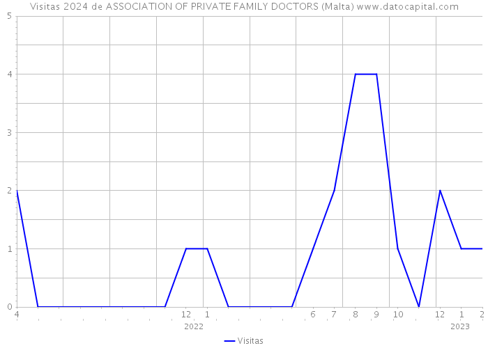Visitas 2024 de ASSOCIATION OF PRIVATE FAMILY DOCTORS (Malta) 