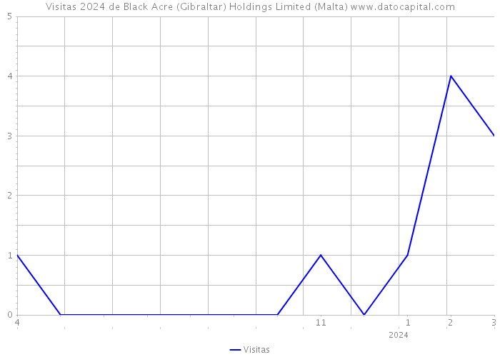 Visitas 2024 de Black Acre (Gibraltar) Holdings Limited (Malta) 