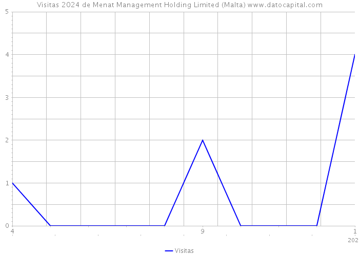 Visitas 2024 de Menat Management Holding Limited (Malta) 