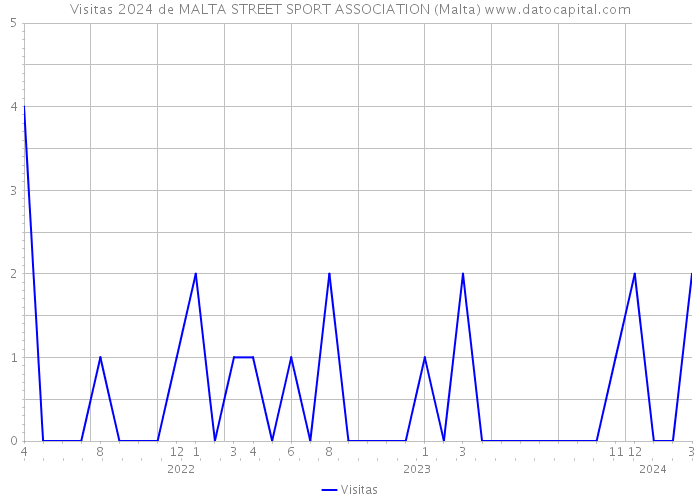 Visitas 2024 de MALTA STREET SPORT ASSOCIATION (Malta) 