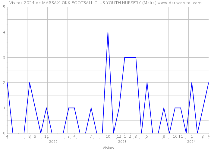 Visitas 2024 de MARSAXLOKK FOOTBALL CLUB YOUTH NURSERY (Malta) 
