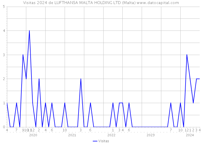 Visitas 2024 de LUFTHANSA MALTA HOLDING LTD (Malta) 