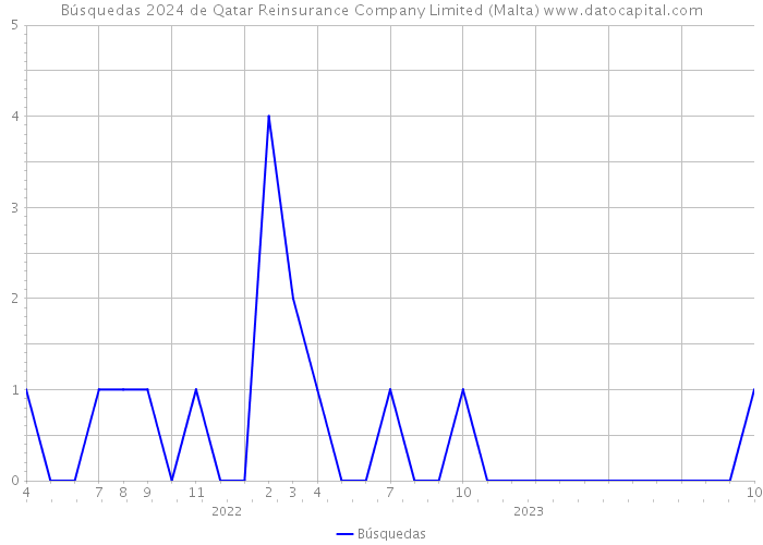 Búsquedas 2024 de Qatar Reinsurance Company Limited (Malta) 