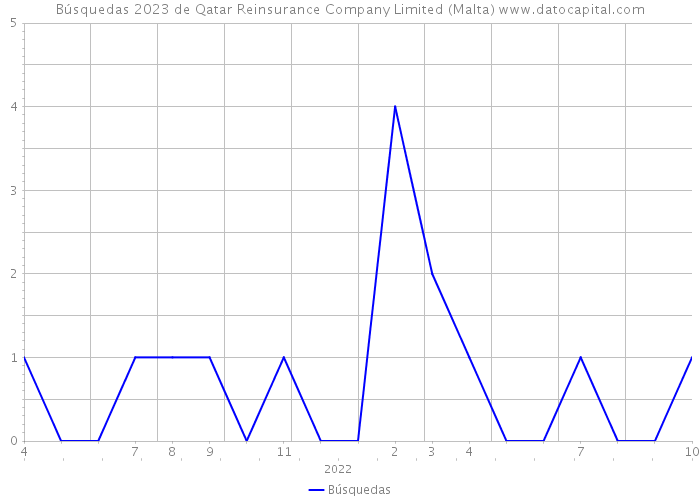 Búsquedas 2023 de Qatar Reinsurance Company Limited (Malta) 