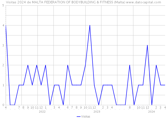 Visitas 2024 de MALTA FEDERATION OF BODYBUILDING & FITNESS (Malta) 