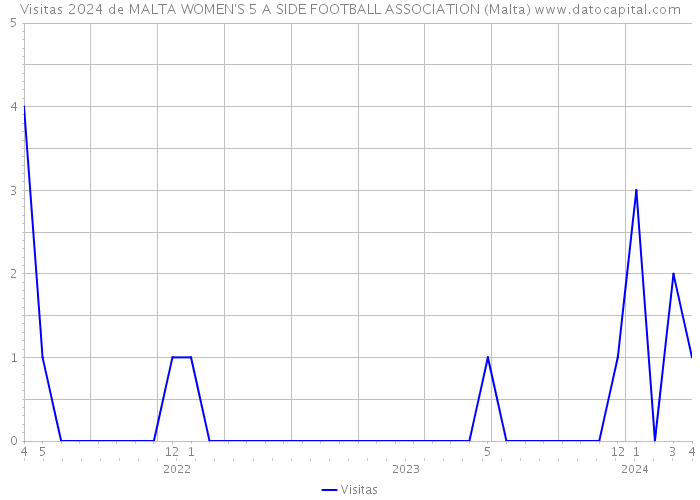 Visitas 2024 de MALTA WOMEN'S 5 A SIDE FOOTBALL ASSOCIATION (Malta) 