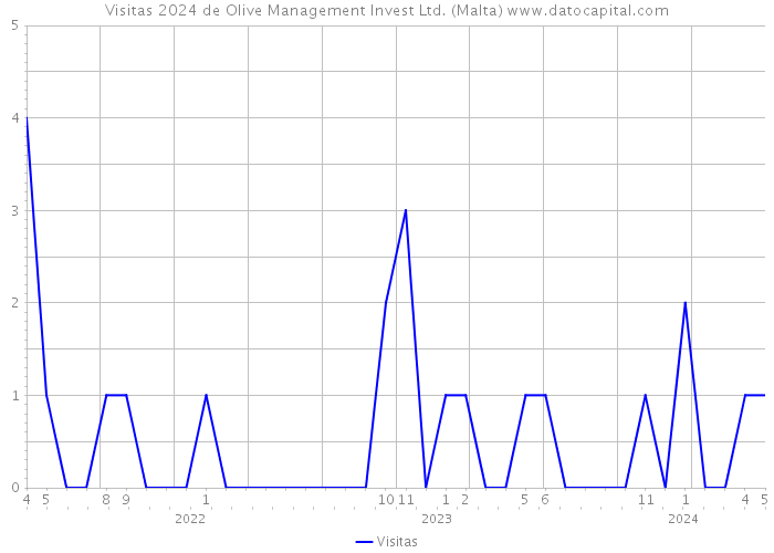 Visitas 2024 de Olive Management Invest Ltd. (Malta) 