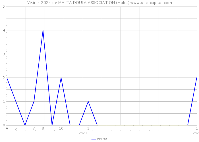 Visitas 2024 de MALTA DOULA ASSOCIATION (Malta) 