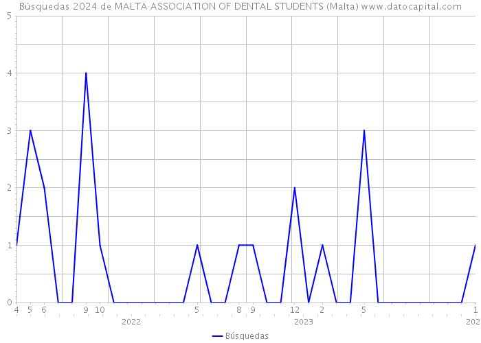 Búsquedas 2024 de MALTA ASSOCIATION OF DENTAL STUDENTS (Malta) 