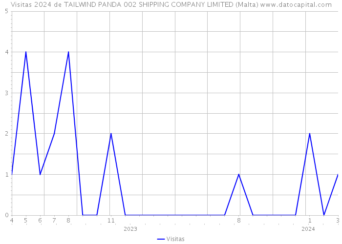 Visitas 2024 de TAILWIND PANDA 002 SHIPPING COMPANY LIMITED (Malta) 