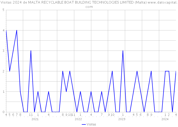 Visitas 2024 de MALTA RECYCLABLE BOAT BUILDING TECHNOLOGIES LIMITED (Malta) 