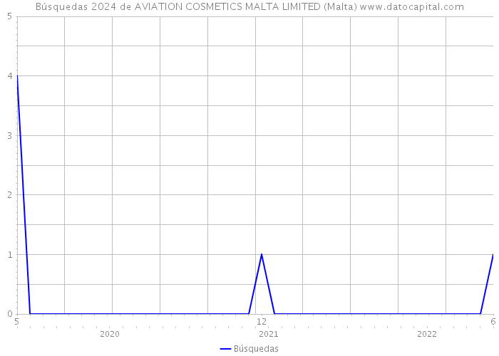 Búsquedas 2024 de AVIATION COSMETICS MALTA LIMITED (Malta) 