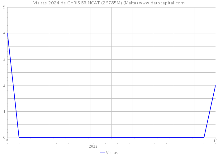 Visitas 2024 de CHRIS BRINCAT (26785M) (Malta) 